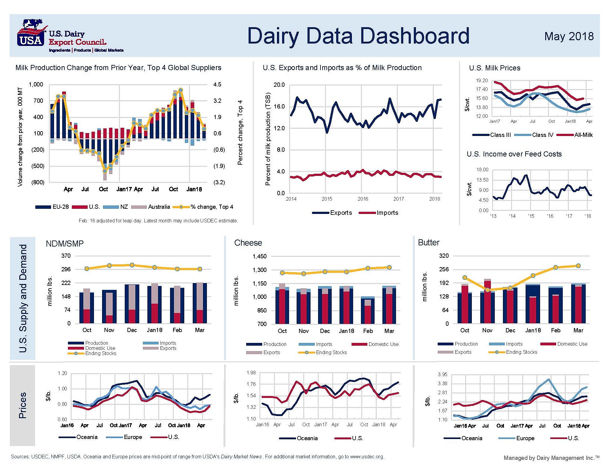 May's Dairy Data Dashboard